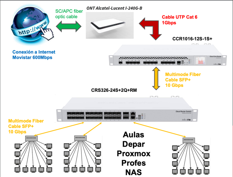 Material Necesario para la Actualización a 10 Gbps con Fibra Óptica