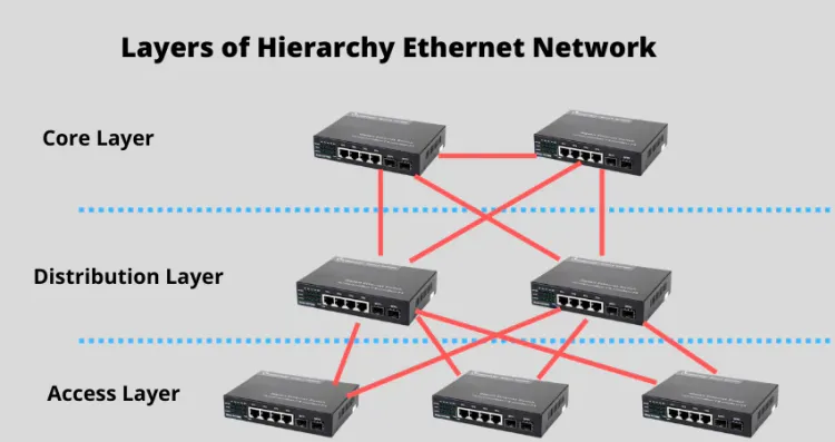 Configuración del Switch Core