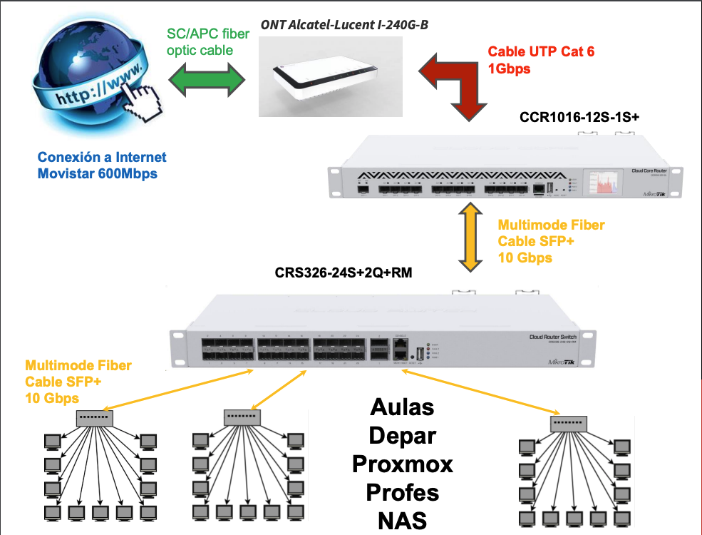 Material Necesario para la Actualización a 10 Gbps con Fibra Óptica