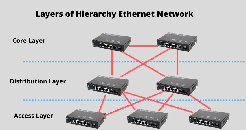 Configuración del Switch Core
